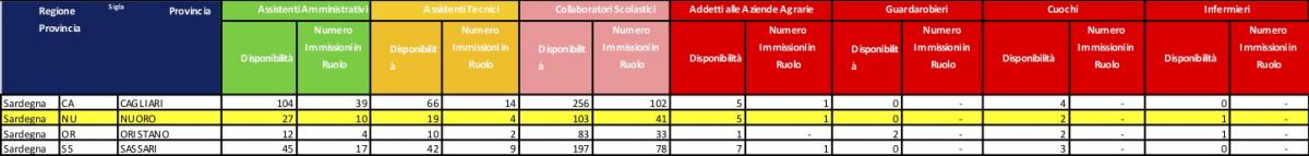 contingente nomine ruolo ATA Sardegna 2023/24