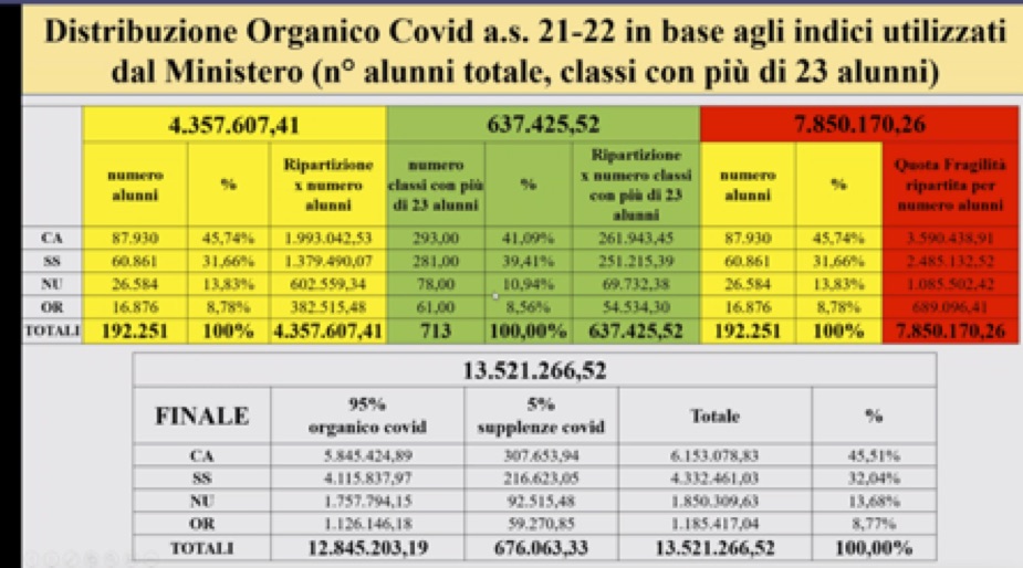 distribuzione organico covid