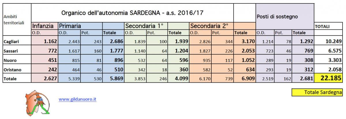 Organico Sardegna - a.s. 2016/17