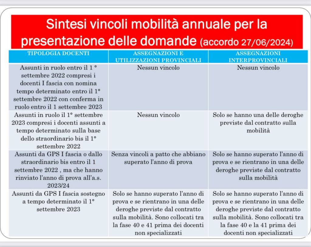 riepilogo vincoli