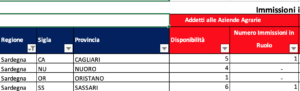 nomine previste collaboratori azienda agraria