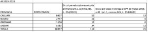 organico diritto docenti sardegna 25-26