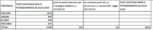 Posti in O.D. sostegno Sardegna 25-26